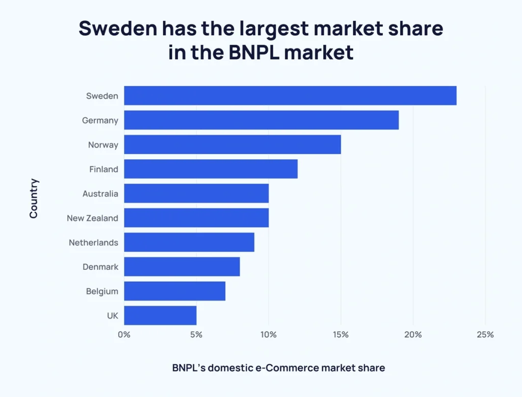BNPL use in countries