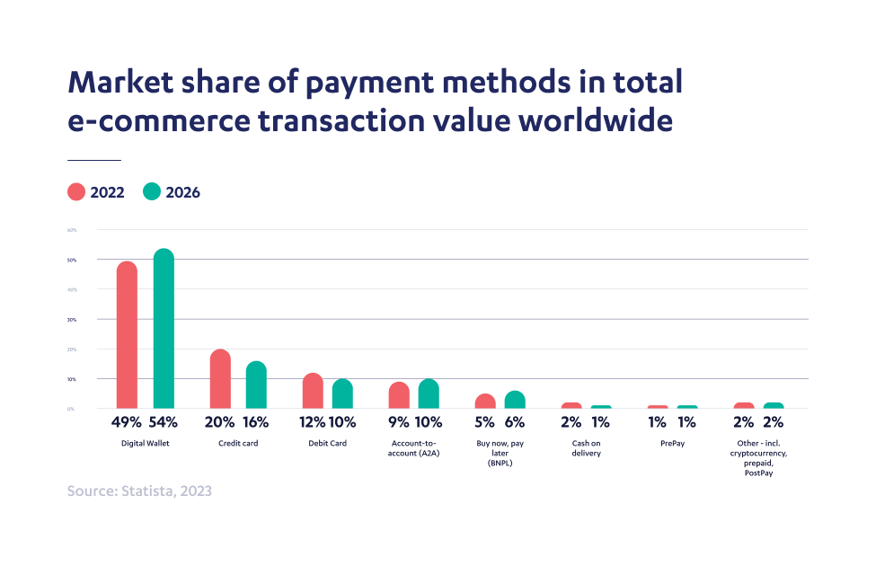 Ecommerce payment chart