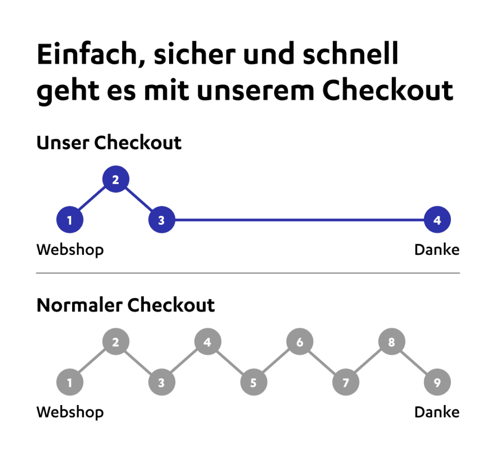 Optimierter Checkout Prozess